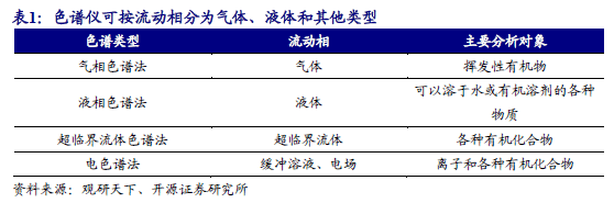科学仪器双周讲：众维度领悟色谱仪器财富链看邦内优质公司兴盛空间【开源】半岛官方体育(图3)