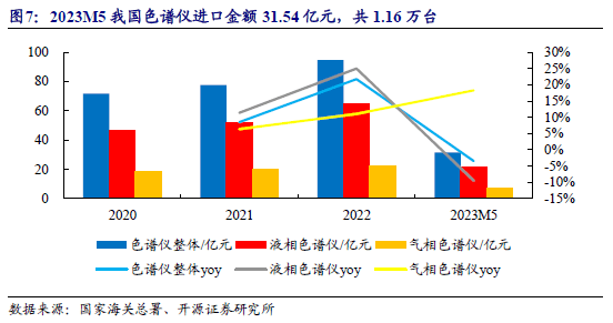 科学仪器双周讲：众维度领悟色谱仪器财富链看邦内优质公司兴盛空间【开源】半岛官方体育(图6)