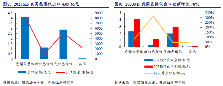 科学仪器双周讲：众维度领悟色谱仪器财富链看邦内优质公司兴盛空间【开源】半岛官方体育(图7)