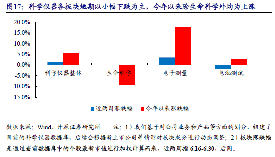 科学仪器双周讲：众维度领悟色谱仪器财富链看邦内优质公司兴盛空间【开源】半岛官方体育(图13)