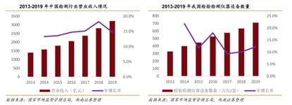 半岛官方体育莱伯泰科： 测试仪器、实习耗材希望打破(图4)