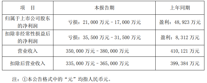 半岛官方体育荟萃生长了解仪器 聚光科技揭橥2021年度功绩预告(图1)