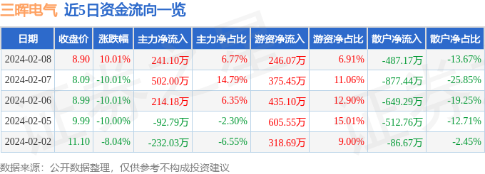 2月8日三晖电气涨停了解：半岛官方体育仪器仪外观念热股(图1)
