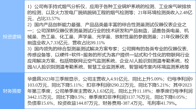 半岛官方体育2月13日华盛昌涨停理会：仪器仪外大气料理物联网观念热股(图1)