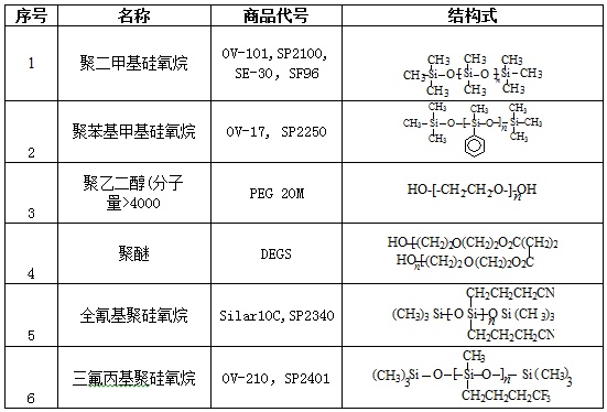 傅若农：气相色谱半岛官方体育固定液的前生今世(图2)