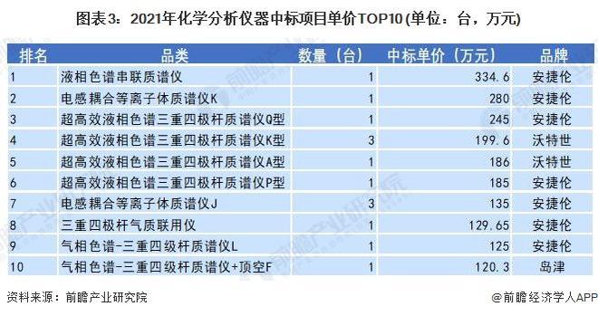 【行业前瞻】2023-2028年科学仪器行业发体现状及商场周围理会半岛官方体育(图3)