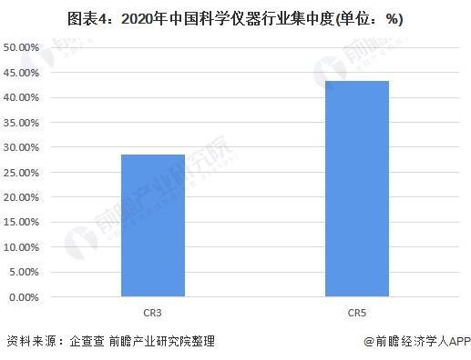 【行业前瞻】2023-2028年科学仪器行业发体现状及商场周围理会半岛官方体育(图4)