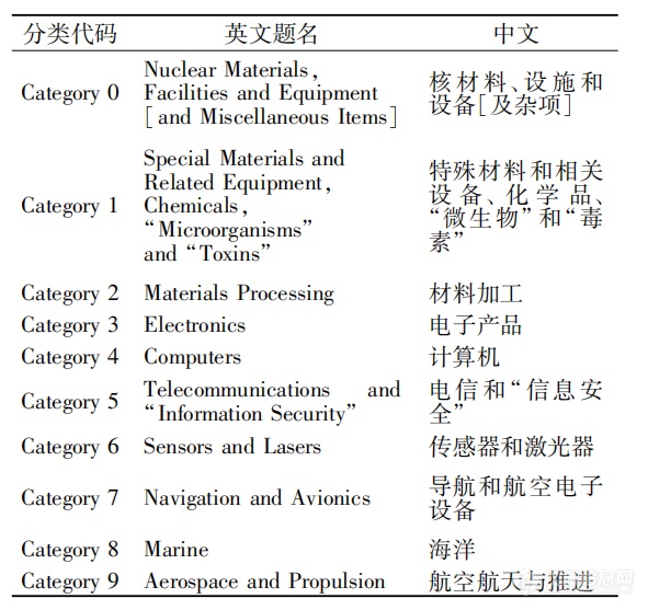 美邦出口管制科学仪器本领分类咨议半岛官方体育(图1)