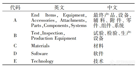 美邦出口管制科学仪器本领分类咨议半岛官方体育(图2)
