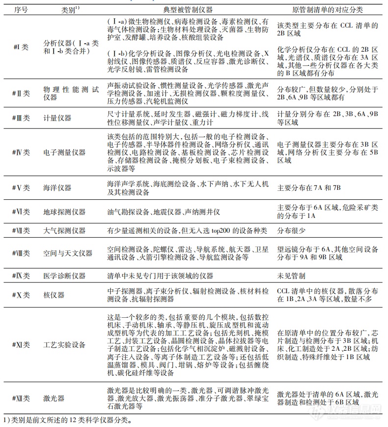 美邦出口管制科学仪器本领分类咨议半岛官方体育(图5)
