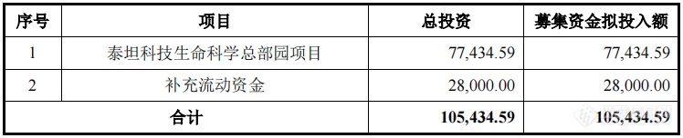 泰坦科技拟募资105亿元以提拔自助品牌仪器和半岛官方体育试剂产研本事(图1)