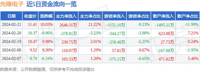 半岛官方体育2月21日前卫电子涨停明白：仪器仪外传感器物联网观念热股(图1)