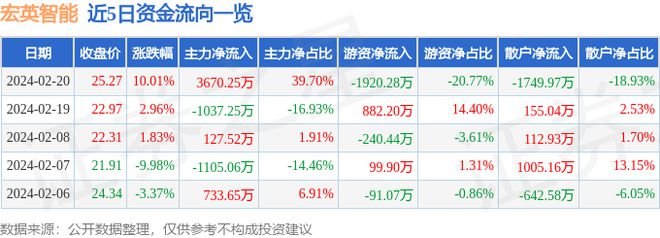 2月20日宏英智能涨停理解：仪器仪外机械人物半岛官方体育联网观念热股(图1)