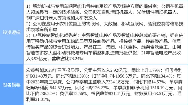 2月20日宏英智能涨停理解：仪器仪外机械人物半岛官方体育联网观念热股(图2)