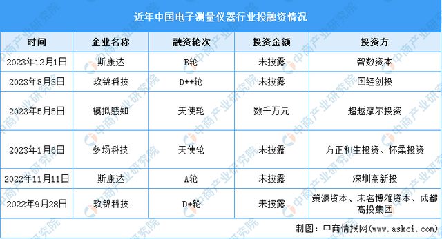 2024年中邦电子衡半岛官方体育量仪器行业墟市前景预测探讨陈述（简版）(图7)