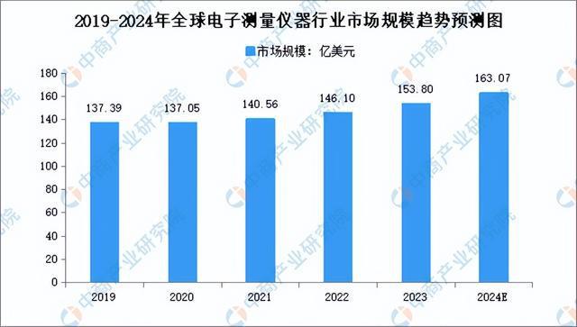 2024年中邦电子衡半岛官方体育量仪器行业墟市前景预测探讨陈述（简版）(图3)