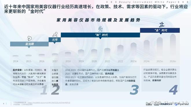 半岛官方体育Flywheel飞未美妆行业近况认识：TMIC 2024美容仪器趋向白皮书(图2)
