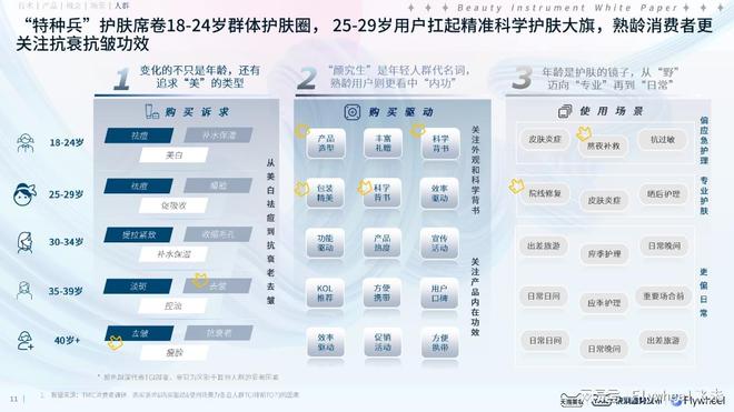 半岛官方体育Flywheel飞未美妆行业近况认识：TMIC 2024美容仪器趋向白皮书(图3)
