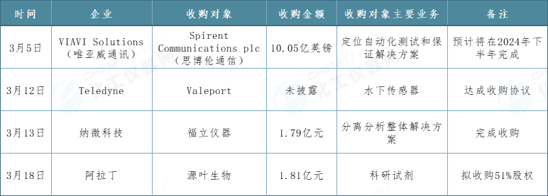 仪器聚焦丨2024年3月仪器圈血本动态半岛官方体育(图1)