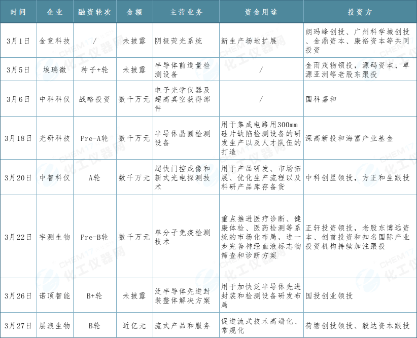 仪器聚焦丨2024年3月仪器圈血本动态半岛官方体育(图2)