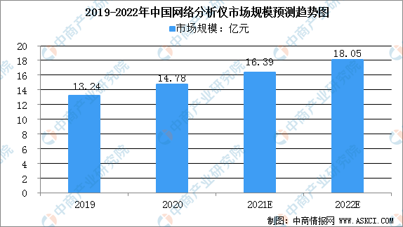 半岛官方体育2022年汇集分解仪墟市界限预测分解（图）(图2)