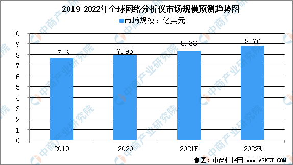 半岛官方体育2022年汇集分解仪墟市界限预测分解（图）(图1)