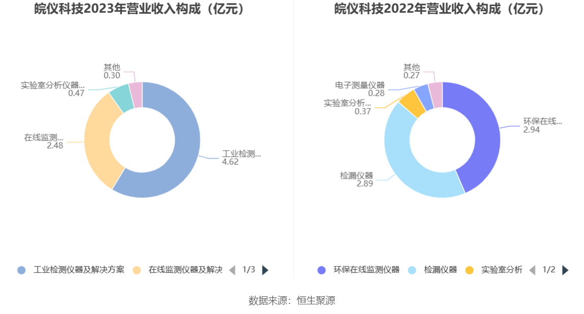 皖仪科技：2023年净利同比降落837% 拟10派2元半岛官方体育(图5)