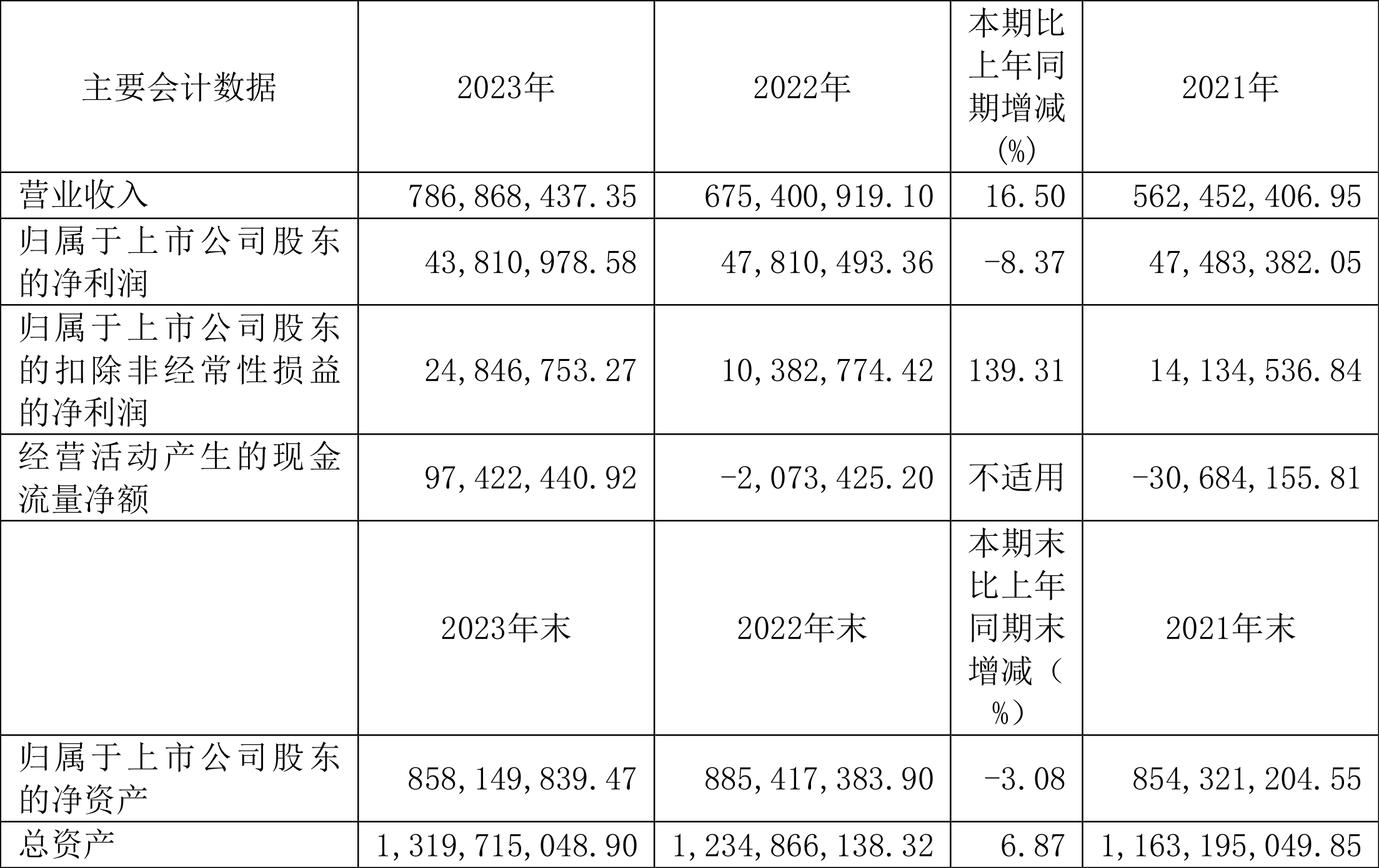 皖仪科技：2023年净利同比降落837% 拟10派2元半岛官方体育(图1)