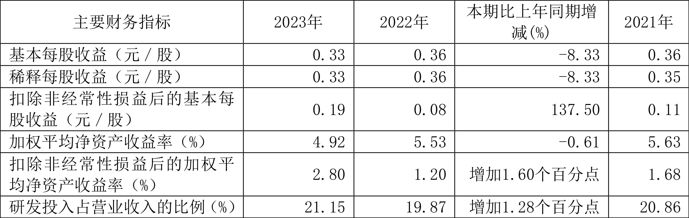 皖仪科技：2023年净利同比降落837% 拟10派2元半岛官方体育(图2)