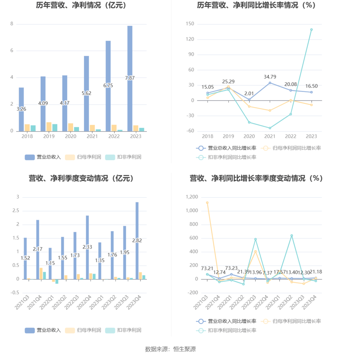 皖仪科技：2023年净利同比降落837% 拟10派2元半岛官方体育(图4)
