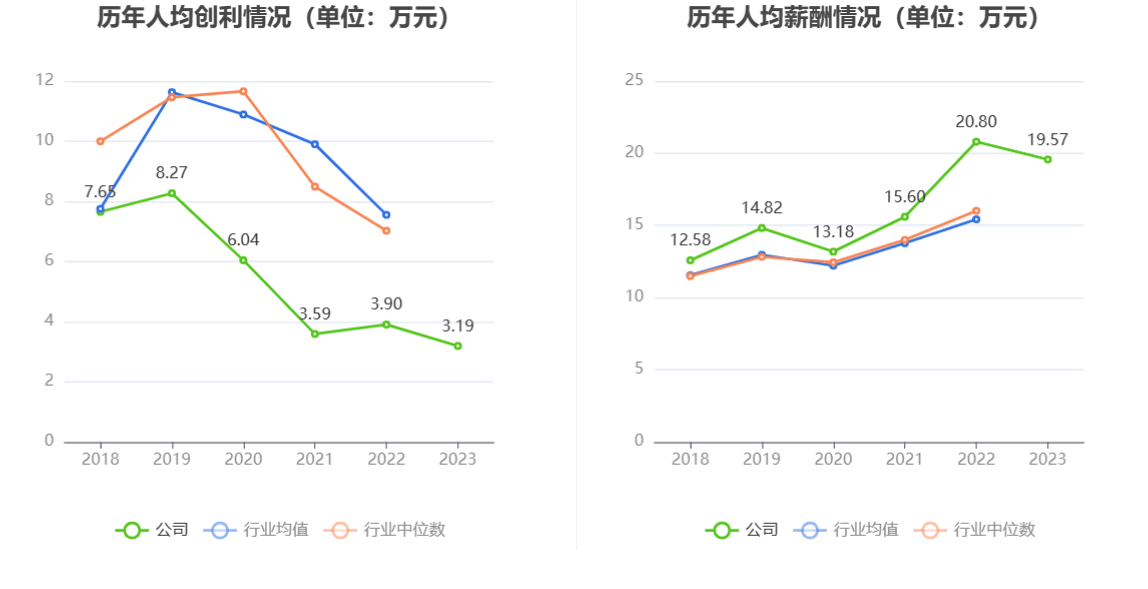 皖仪科技：2023年净利同比降落837% 拟10派2元半岛官方体育(图6)