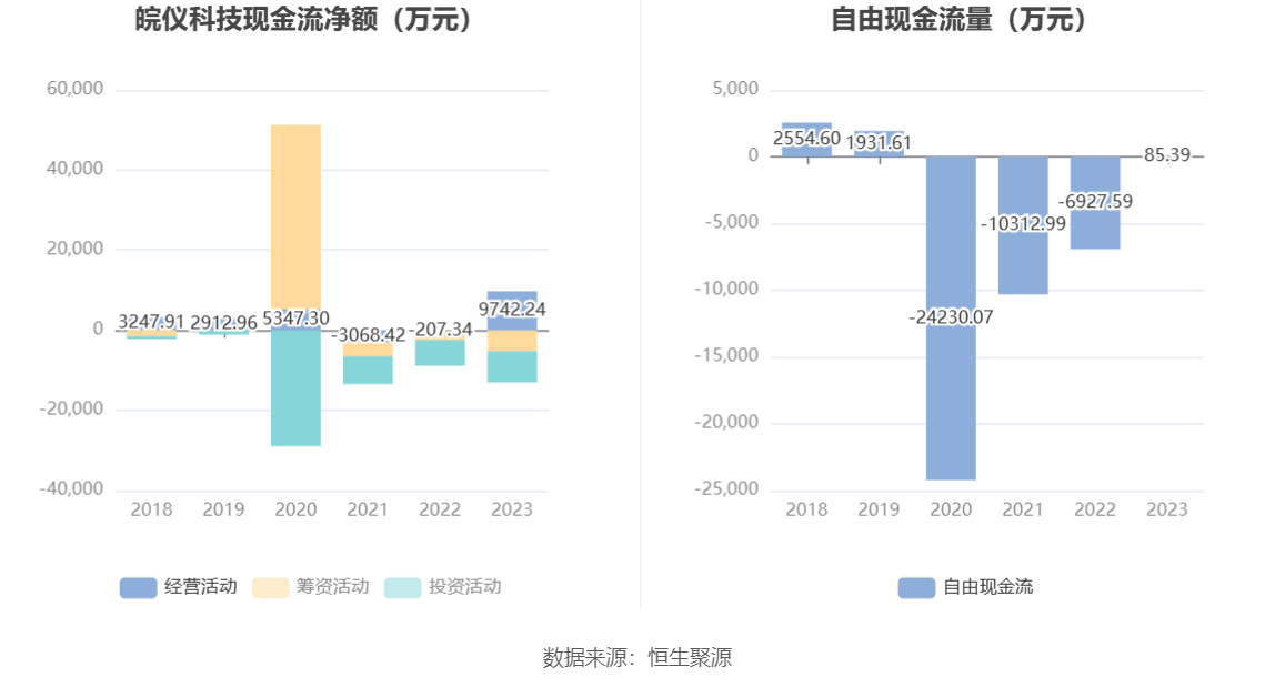 皖仪科技：2023年净利同比降落837% 拟10派2元半岛官方体育(图10)