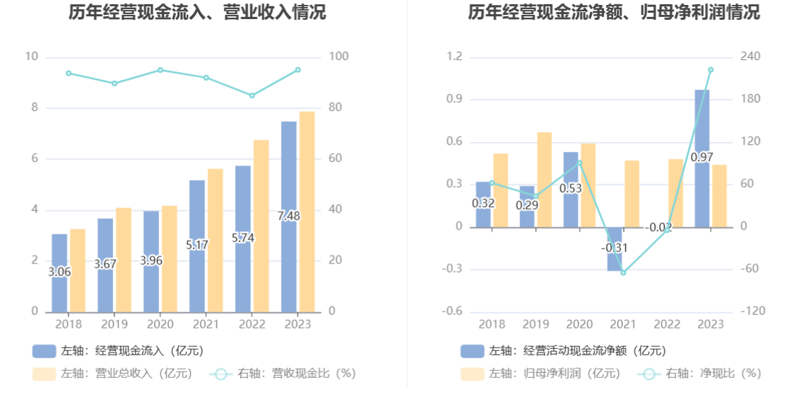 皖仪科技：2023年净利同比降落837% 拟10派2元半岛官方体育(图11)