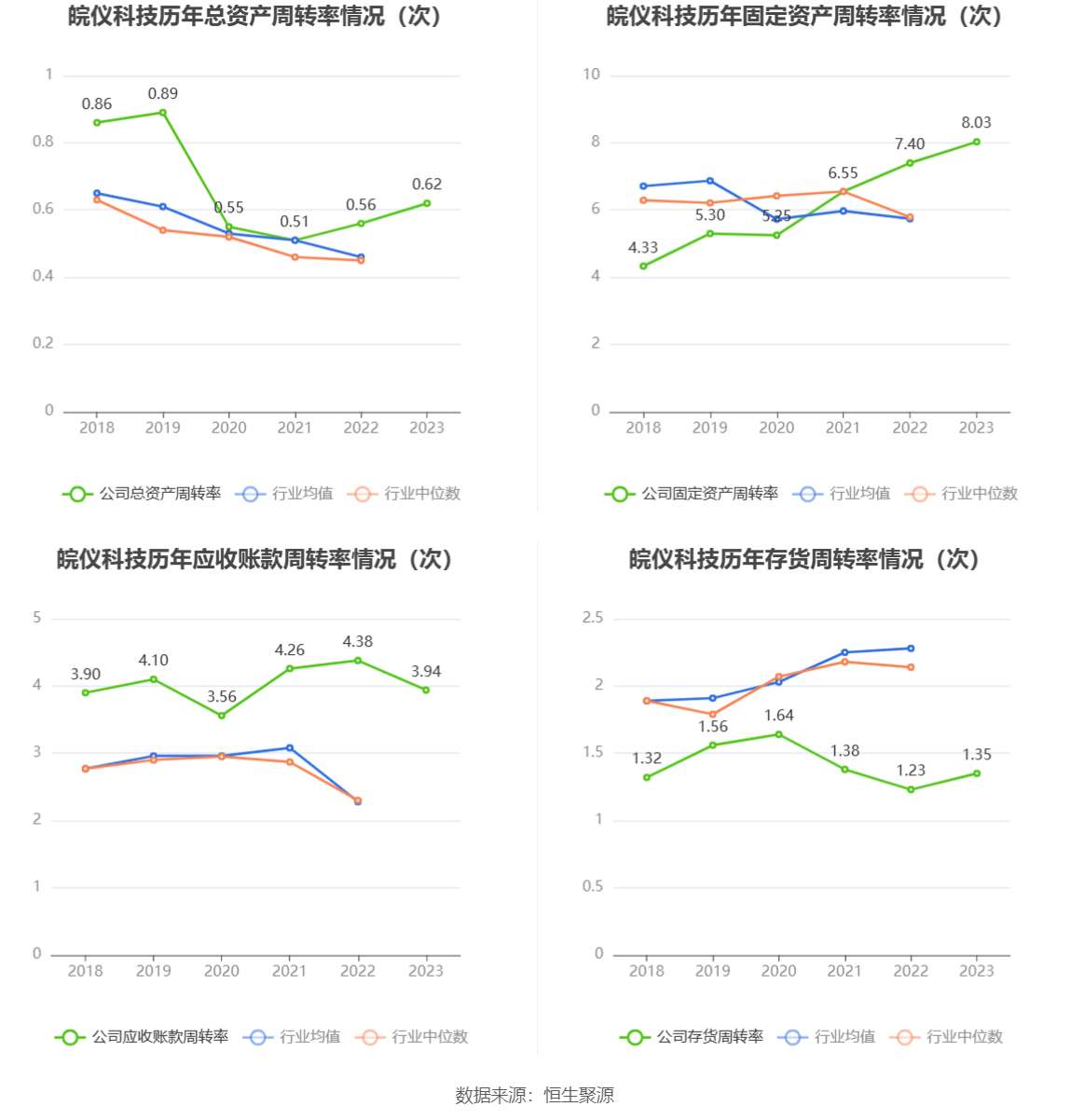 皖仪科技：2023年净利同比降落837% 拟10派2元半岛官方体育(图12)