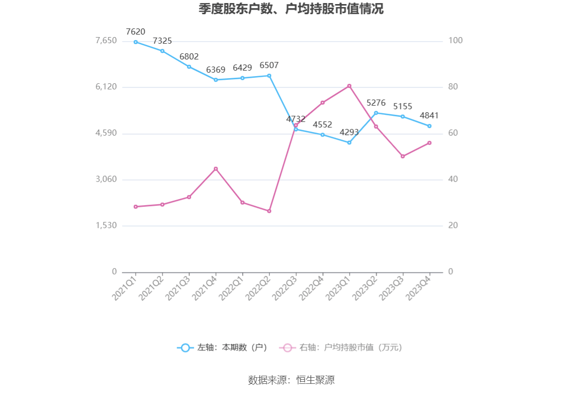 皖仪科技：2023年净利同比降落837% 拟10派2元半岛官方体育(图21)