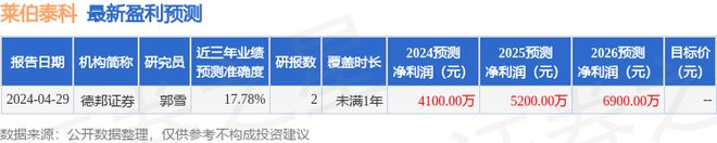 莱伯泰科：5月8日承担机构调半岛官方体育研德邦证券、聚睿投资插足(图1)